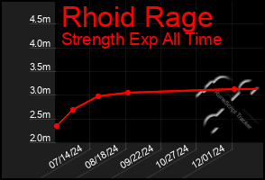 Total Graph of Rhoid Rage