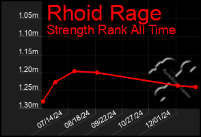 Total Graph of Rhoid Rage