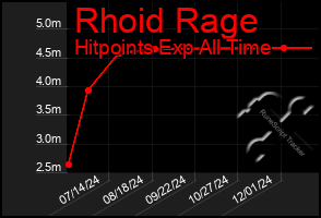 Total Graph of Rhoid Rage