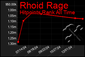 Total Graph of Rhoid Rage