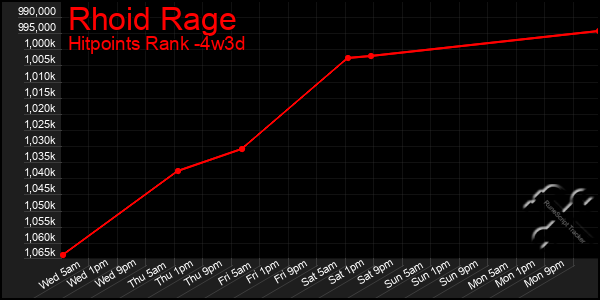 Last 31 Days Graph of Rhoid Rage