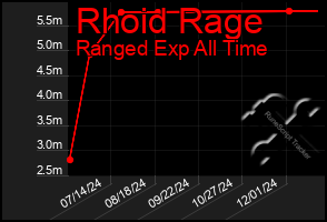 Total Graph of Rhoid Rage