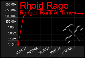 Total Graph of Rhoid Rage