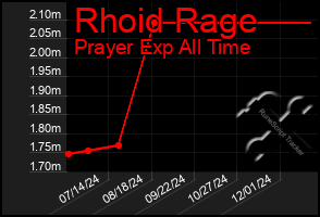 Total Graph of Rhoid Rage