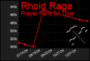 Total Graph of Rhoid Rage