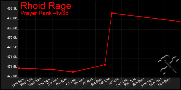 Last 31 Days Graph of Rhoid Rage