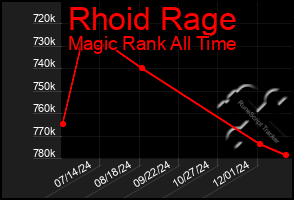 Total Graph of Rhoid Rage