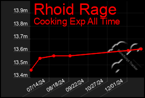 Total Graph of Rhoid Rage