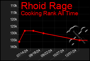 Total Graph of Rhoid Rage