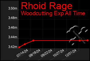 Total Graph of Rhoid Rage