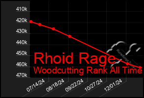 Total Graph of Rhoid Rage