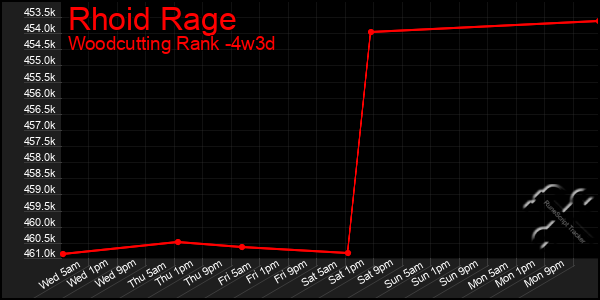 Last 31 Days Graph of Rhoid Rage