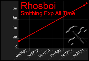 Total Graph of Rhosboi