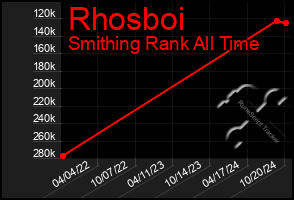 Total Graph of Rhosboi