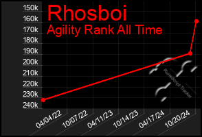 Total Graph of Rhosboi