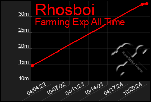 Total Graph of Rhosboi