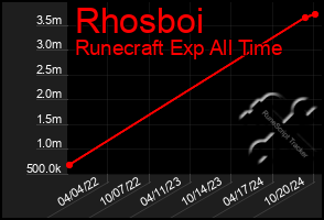 Total Graph of Rhosboi