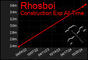 Total Graph of Rhosboi