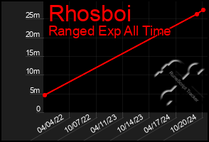 Total Graph of Rhosboi