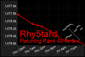 Total Graph of Rhy5tard