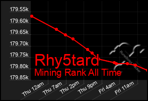 Total Graph of Rhy5tard