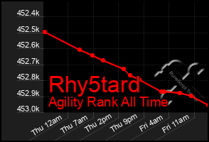 Total Graph of Rhy5tard