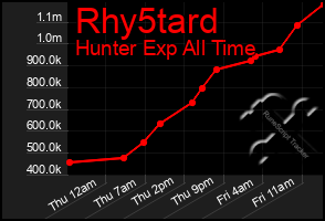 Total Graph of Rhy5tard