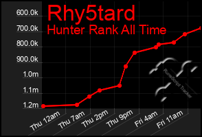 Total Graph of Rhy5tard