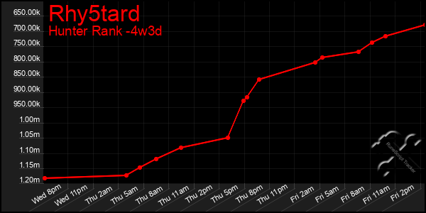 Last 31 Days Graph of Rhy5tard