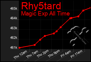 Total Graph of Rhy5tard