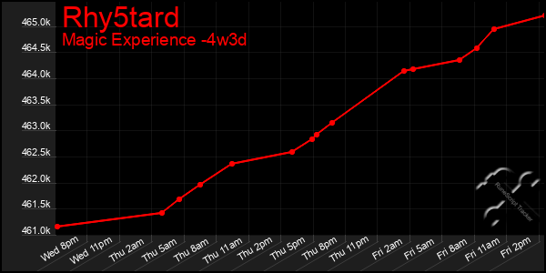 Last 31 Days Graph of Rhy5tard