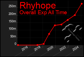 Total Graph of Rhyhope