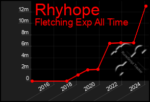 Total Graph of Rhyhope