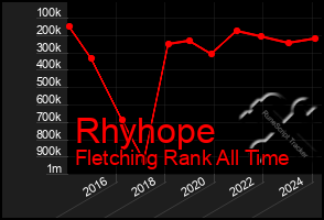 Total Graph of Rhyhope