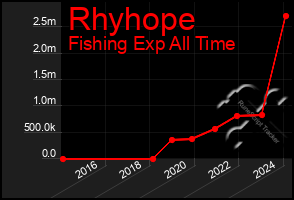 Total Graph of Rhyhope