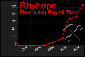 Total Graph of Rhyhope