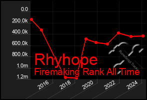 Total Graph of Rhyhope