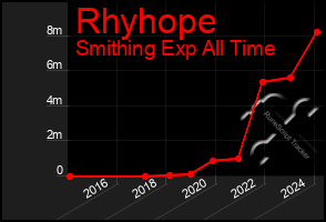 Total Graph of Rhyhope