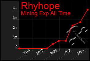 Total Graph of Rhyhope