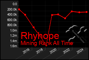 Total Graph of Rhyhope