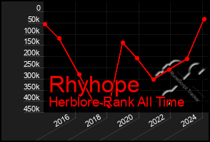 Total Graph of Rhyhope