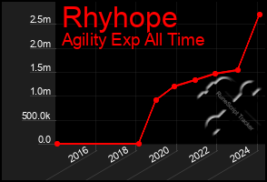 Total Graph of Rhyhope