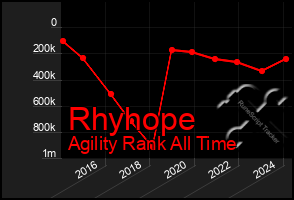 Total Graph of Rhyhope