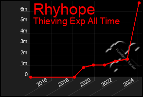 Total Graph of Rhyhope