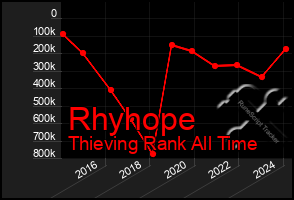 Total Graph of Rhyhope