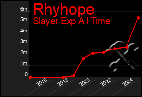 Total Graph of Rhyhope