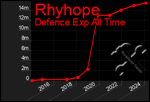 Total Graph of Rhyhope