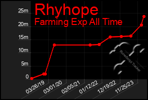 Total Graph of Rhyhope