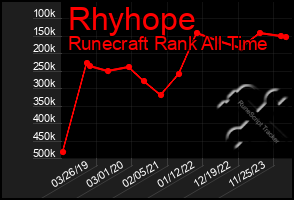 Total Graph of Rhyhope