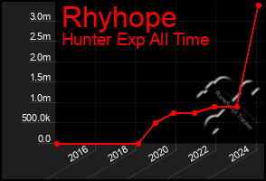 Total Graph of Rhyhope